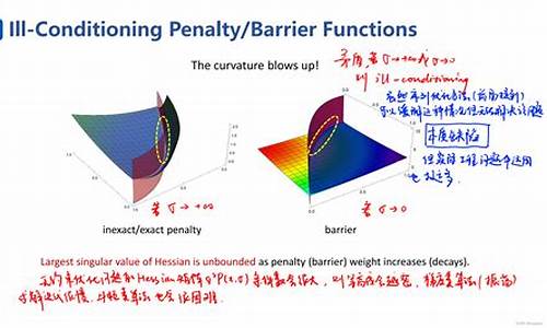 为什么无约束优化的信赖域算法的变体在优化中常用？